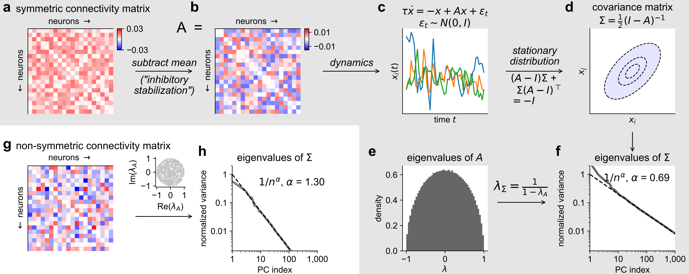 Simulations of a linear dynamical system with symmetric random connectivity, and non-symmetric random connectivity, produce covariance structure which has an eigenspectrum with a powerlaw decay