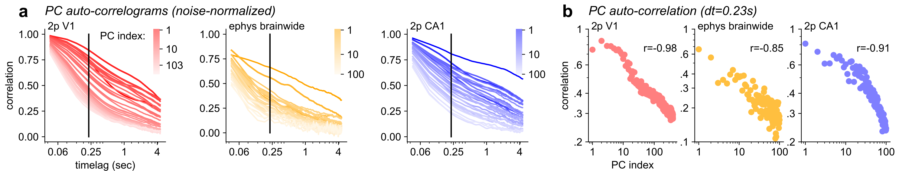 auto-correlograms of principal components in V1, brainwide and hippocampus recordings; in each the timescales decay as a function of the PC index