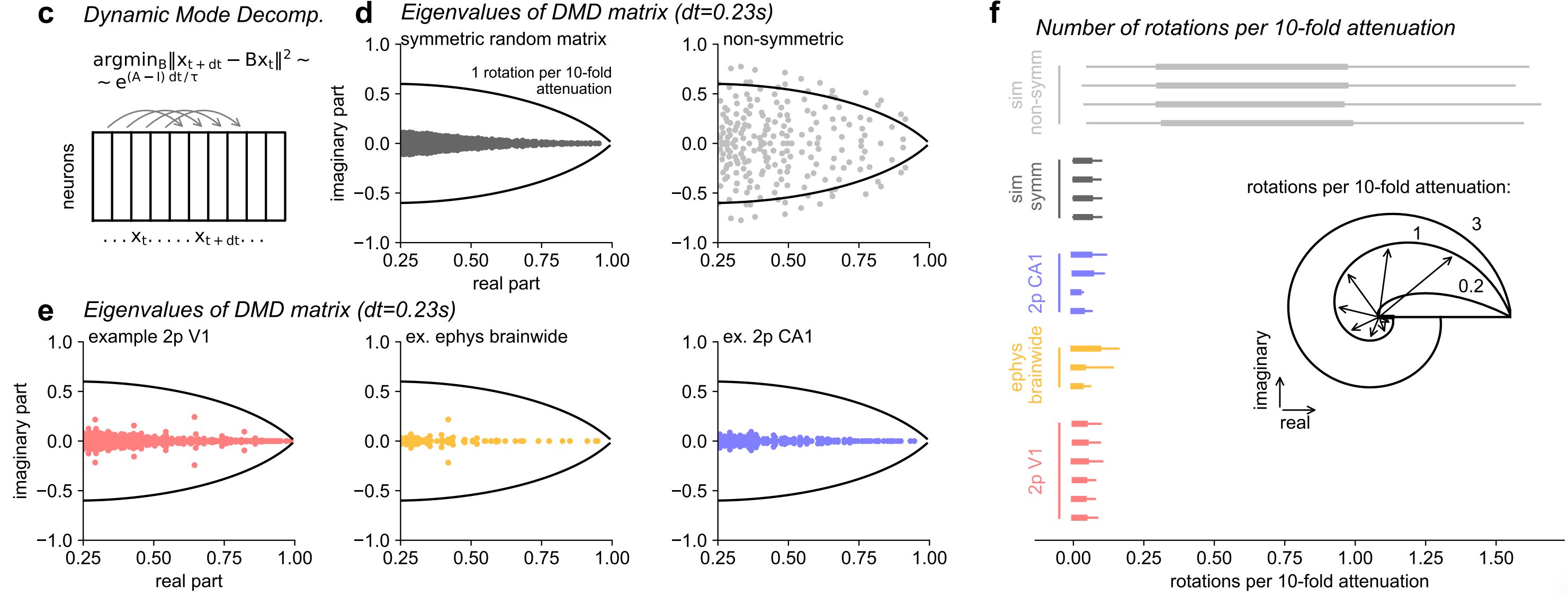 schematic of dynamic mode decomposition (DMD), a way to estimate the dynamics matrix empirically from data. DMD finds real eigenvalues for the dynamics from a symmetric random matrix and complex eigenvalues from a non-symmetric random matrix, as expected. In the neural data, we see primarily real eigenvalues, similar to the symmetric random matrix.