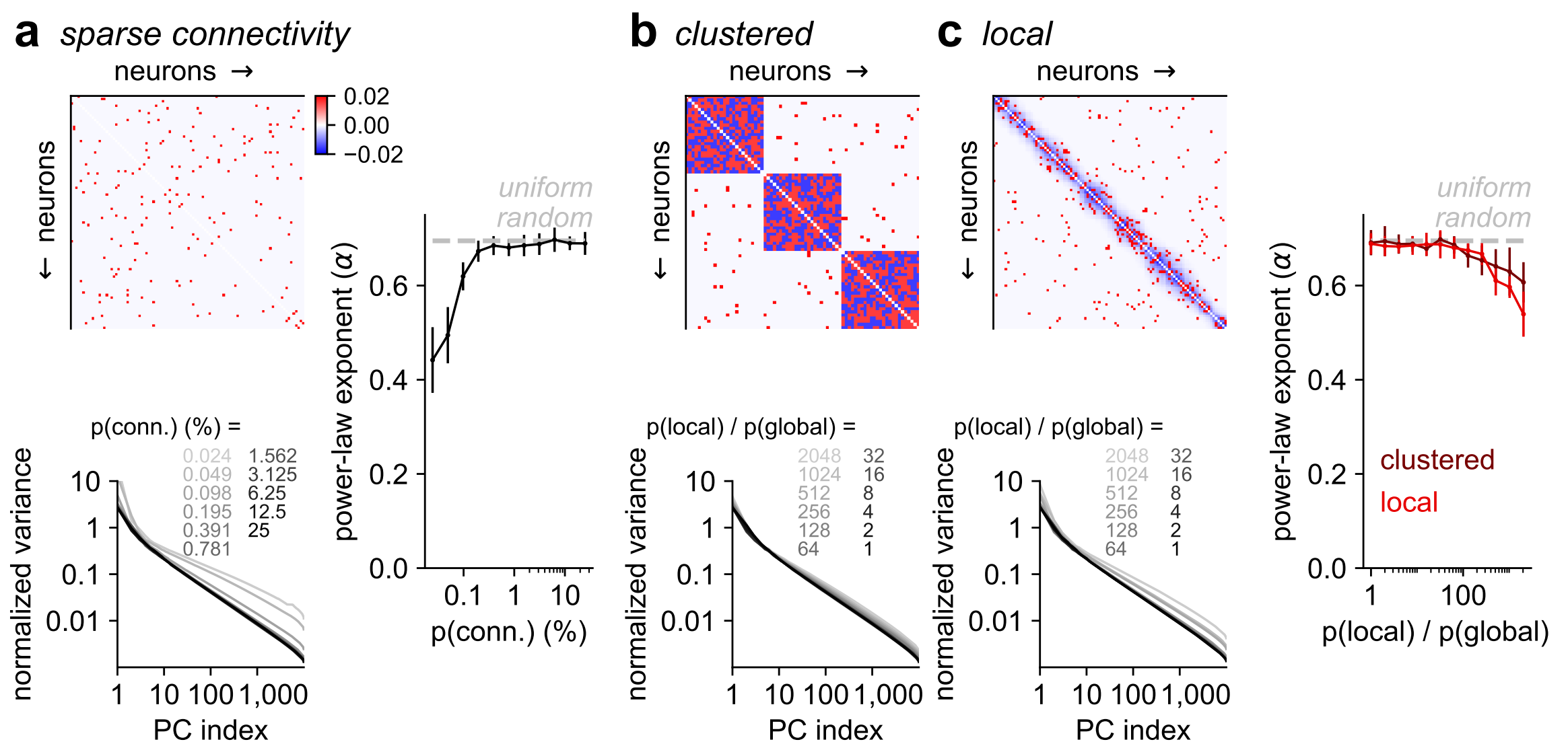 Simulations of connectivity with sparse binary connections, clustered connections, and locally-structured connections. These simulations resulted in power-law exponents around 0.7 when the global connectivity was sufficiently high.